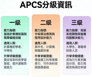 APCS分級